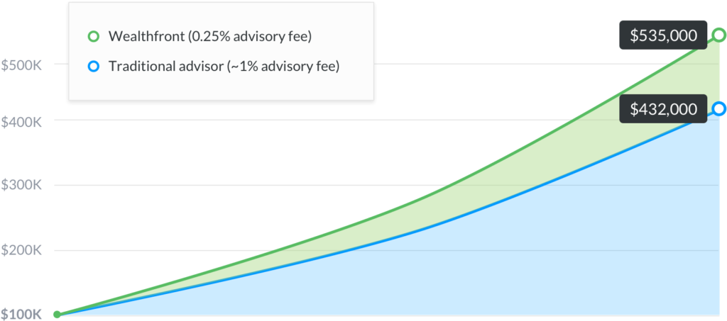 Wealthfront Fees