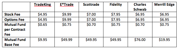 TradeKing Fees